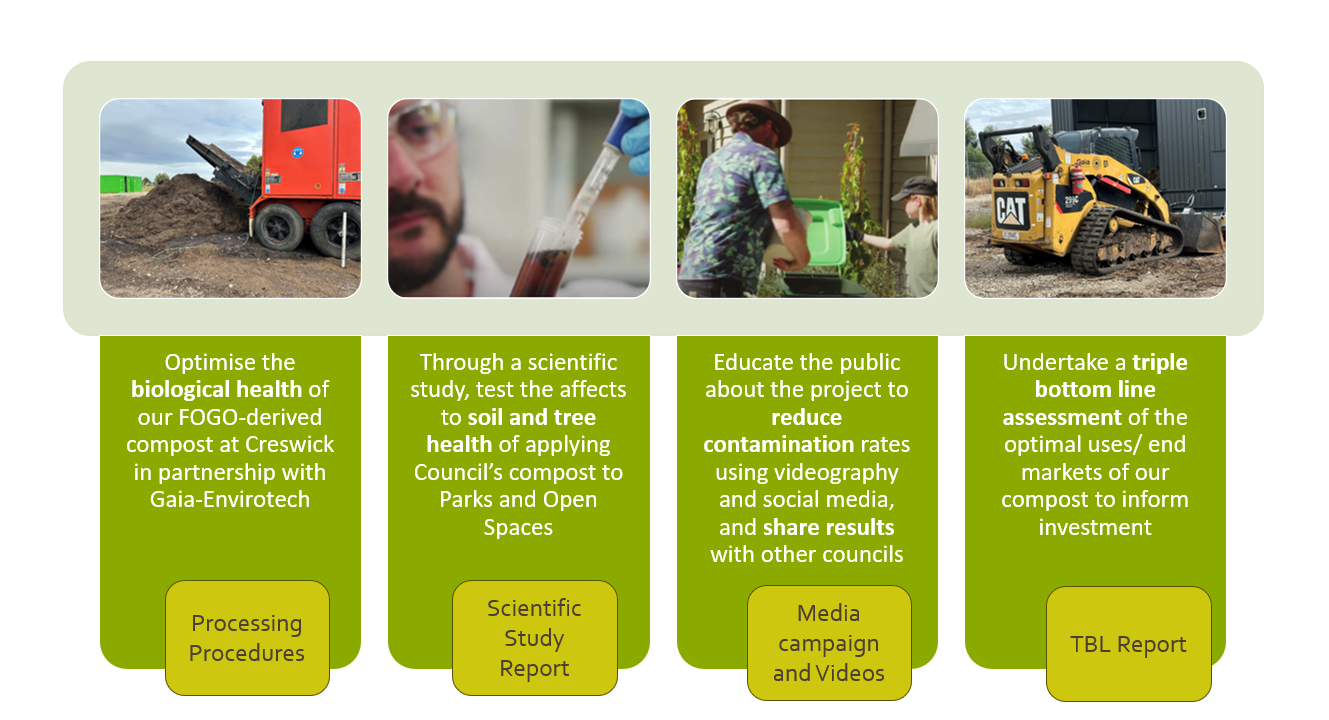 Circular Organics Project components.PNG